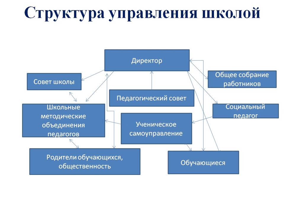 К структурным средним относятся